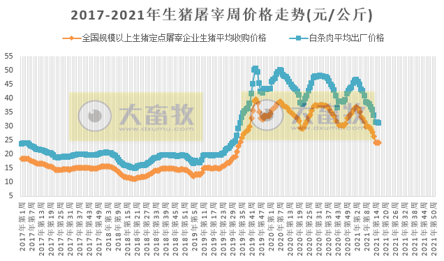 2021.4.29-今日猪价大面积下跌,二元母猪价格近2年首次同环比均降,正邦去年净利同增近2.5倍1季度净利下降7成