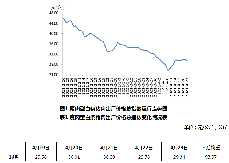 2021.4.29-今日猪价大面积下跌,二元母猪价格近2年首次同环比均降,正邦去年净利同增近2.5倍1季度净利下降7成