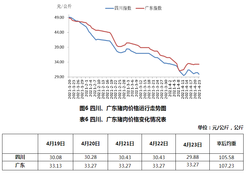 2021年4月第3周生猪产品价格