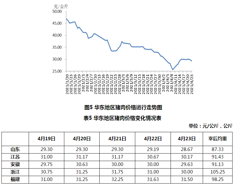 2021年4月第3周生猪产品价格