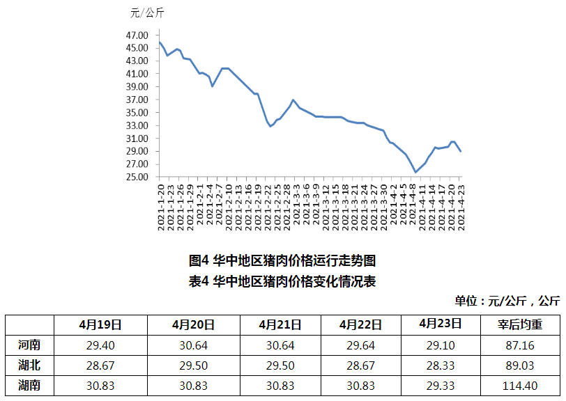 2021年4月第3周生猪产品价格