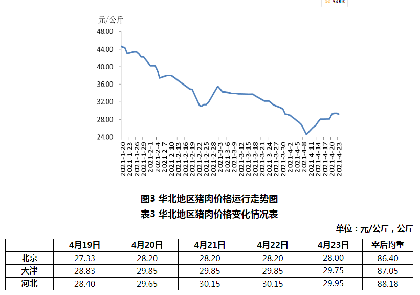 2021年4月第3周生猪产品价格