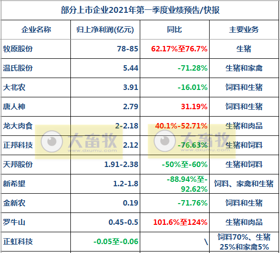 正邦科技2021年1季度净利润同比下降7成，能繁母猪存栏119万头