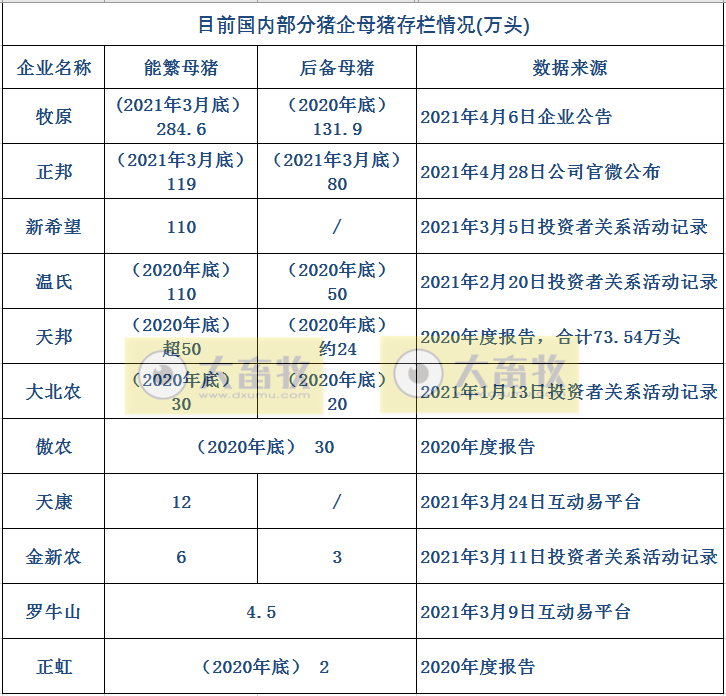 正邦科技2021年1季度净利润同比下降7成，能繁母猪存栏119万头