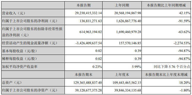 新希望第1季度营收近300亿元同增4成,净利润超1亿元同比减少9成