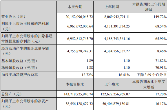 牧原第1季度营收超200亿元,同增约1.5倍,净利润约70亿元,同增近7成