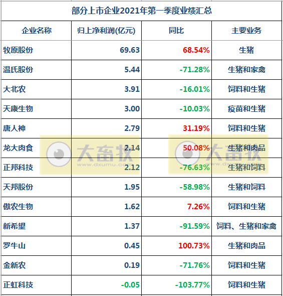 新希望第1季度营收近300亿元同增4成,净利润超1亿元同比减少9成