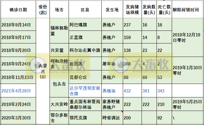 今年第10起！内蒙发生1起非洲猪瘟疫情，死亡343头生猪，死亡率90%