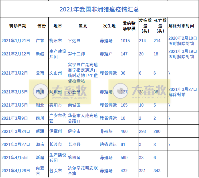 2021年5月生猪行业数据汇总