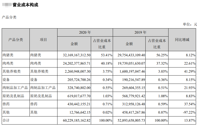 【2020年报】温氏股份2020年营收约750亿元微增,净利近75亿元同比下滑近五成