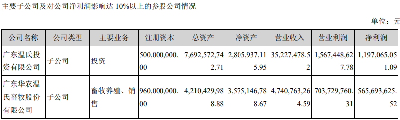 【2020年报】温氏股份2020年营收约750亿元微增,净利近75亿元同比下滑近五成
