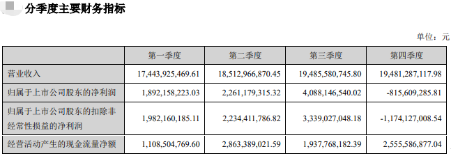 【2020年报】温氏股份2020年营收约750亿元微增,净利近75亿元同比下滑近五成