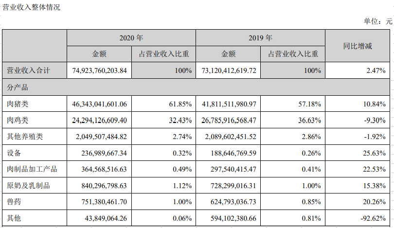 【2020年报】温氏股份2020年营收约750亿元微增,净利近75亿元同比下滑近五成