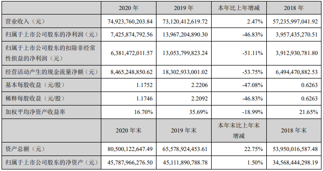 【2020年报】温氏股份2020年营收约750亿元微增,净利近75亿元同比下滑近五成