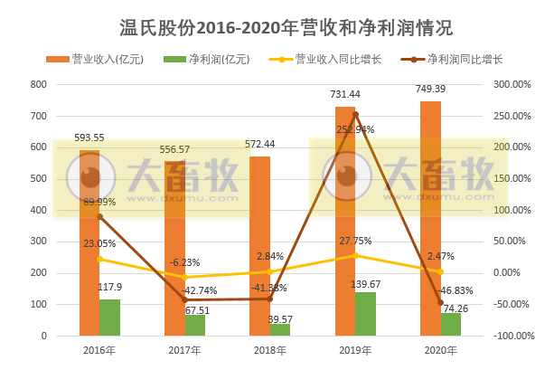 【2020年报】温氏股份2020年营收约750亿元微增，净利近75亿元同比下滑近五成