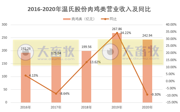 【2020年报】温氏股份2020年营收约750亿元微增,净利近75亿元同比下滑近五成
