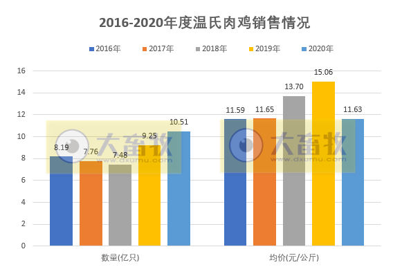 【2020年报】温氏股份2020年营收约750亿元微增,净利近75亿元同比下滑近五成