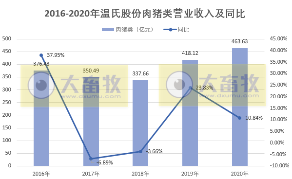 【2020年报】温氏股份2020年营收约750亿元微增,净利近75亿元同比下滑近五成