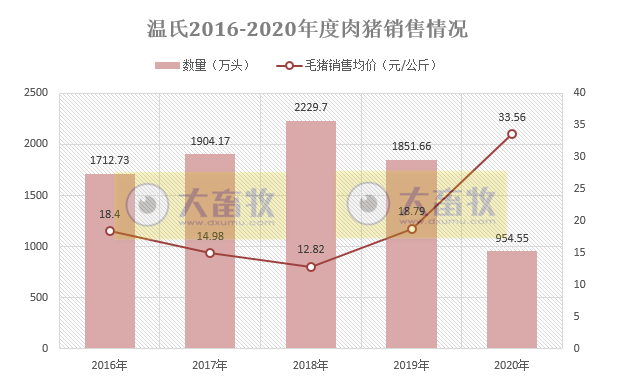 曾经的猪老大温氏为何非瘟来袭后腰斩了？还有翻盘的机会吗？