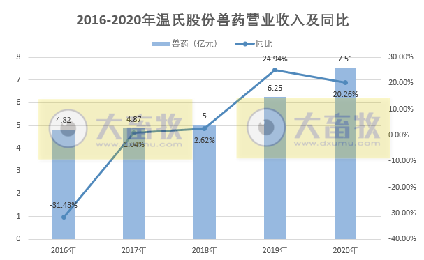 【2020年报】温氏股份2020年营收约750亿元微增,净利近75亿元同比下滑近五成