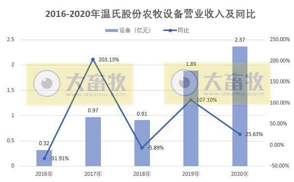 【2020年报】温氏股份2020年营收约750亿元微增,净利近75亿元同比下滑近五成