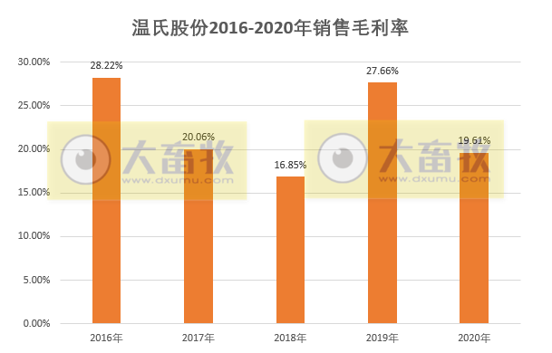 【2020年报】温氏股份2020年营收约750亿元微增,净利近75亿元同比下滑近五成