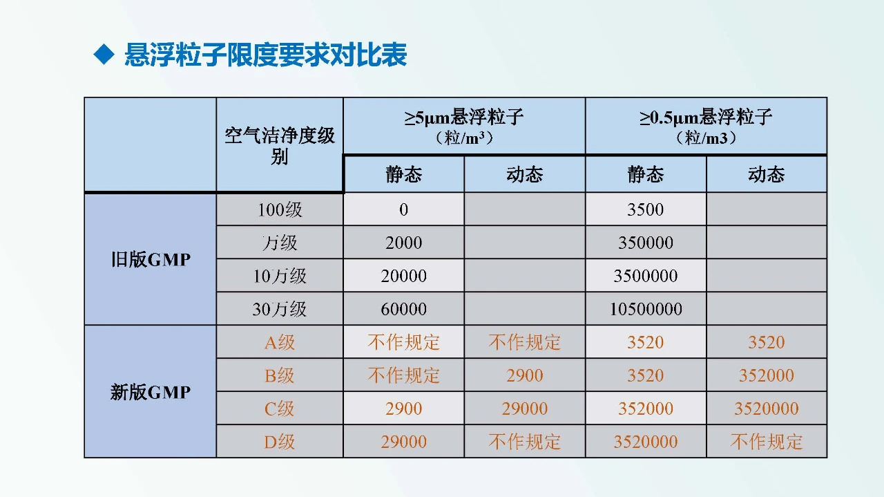 兽药企业如何达到新版GMP要求
