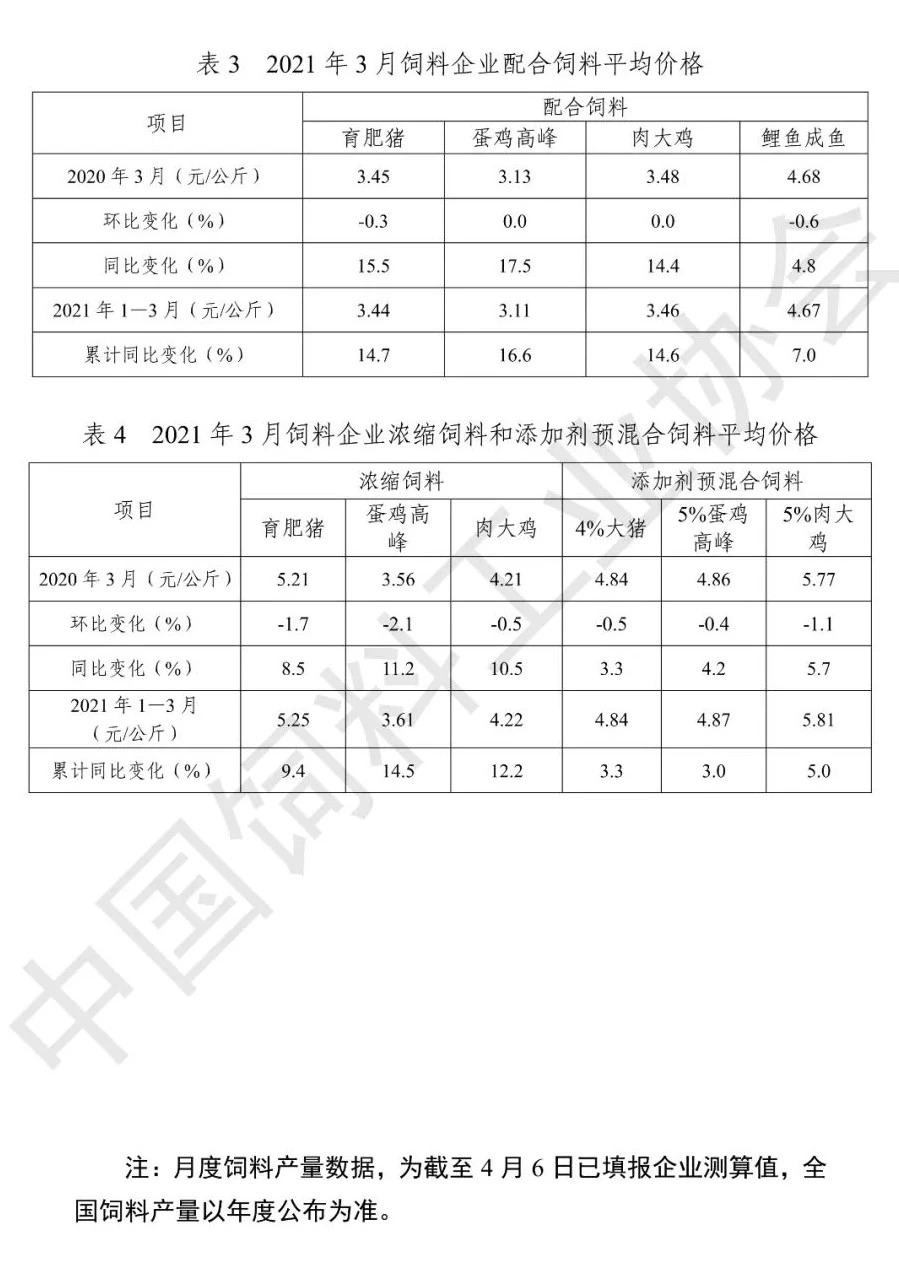 2021年1季度全国猪饲料产量超3千万吨同增76%——2021年3月全国饲料生产形势