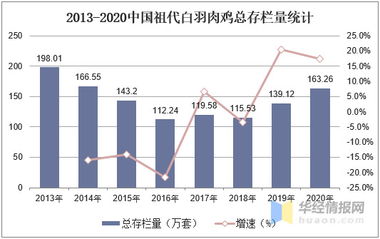 白羽肉鸡行业发展现状和前景分析