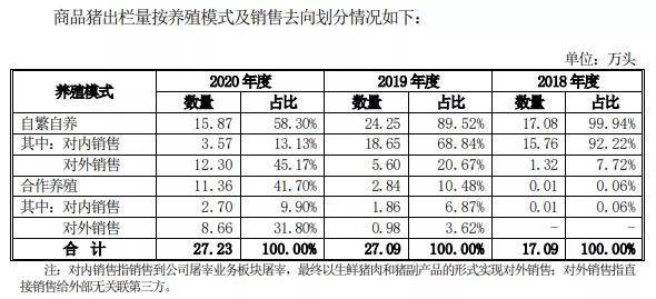 神农集团即将上市！2020年对外销售商品猪20.96万头、种猪10.31万头
