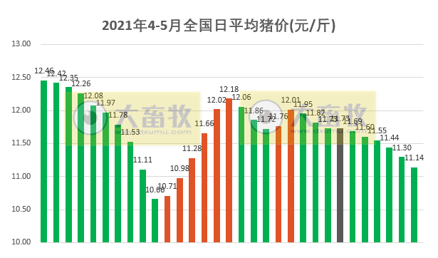 2021.5.1-今日猪价继续下降，二元母猪价格连跌6周，今日起全国实行5大区分区防控，猪价还会上涨吗？牧原预计今年生猪出栏3600-4500万头
