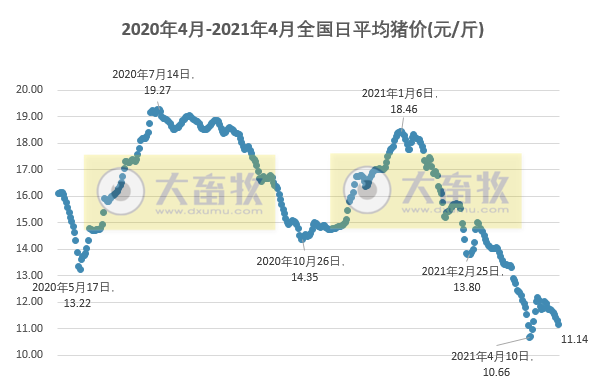 2021.5.1-今日猪价继续下降，二元母猪价格连跌6周，今日起全国实行5大区分区防控，猪价还会上涨吗？牧原预计今年生猪出栏3600-4500万头