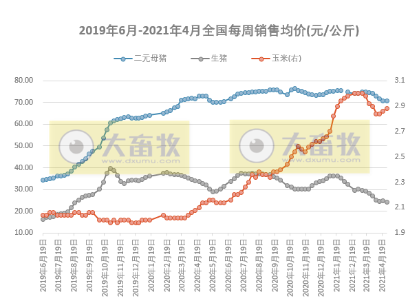 2021.5.1-今日猪价继续下降，二元母猪价格连跌6周，今日起全国实行5大区分区防控，猪价还会上涨吗？牧原预计今年生猪出栏3600-4500万头