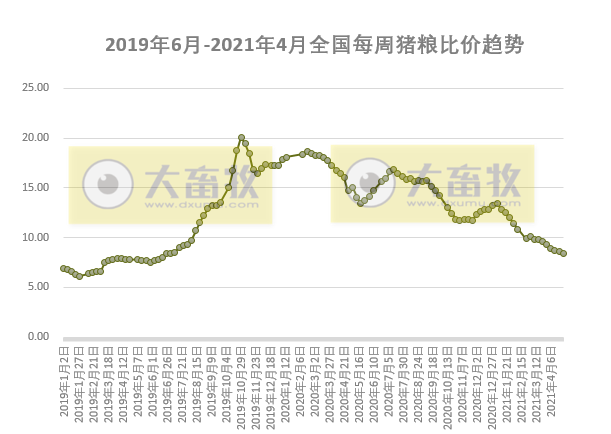 2021.5.1-今日猪价继续下降，二元母猪价格连跌6周，今日起全国实行5大区分区防控，猪价还会上涨吗？牧原预计今年生猪出栏3600-4500万头