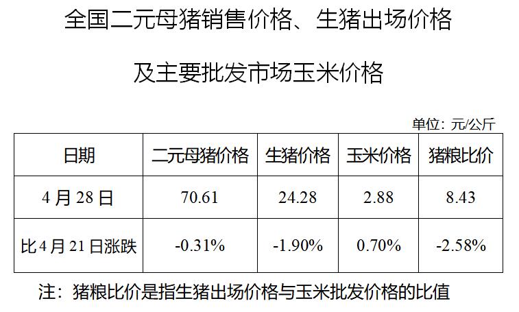 2021.5.1-今日猪价继续下降，二元母猪价格连跌6周，今日起全国实行5大区分区防控，猪价还会上涨吗？牧原预计今年生猪出栏3600-4500万头