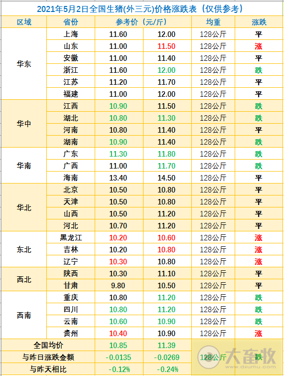 2021.5.2-今日猪价东北止跌上涨，新希望营收首次突破千亿元饲料突破2千万吨，2020年中国营收500强出炉，多家农牧企业上榜