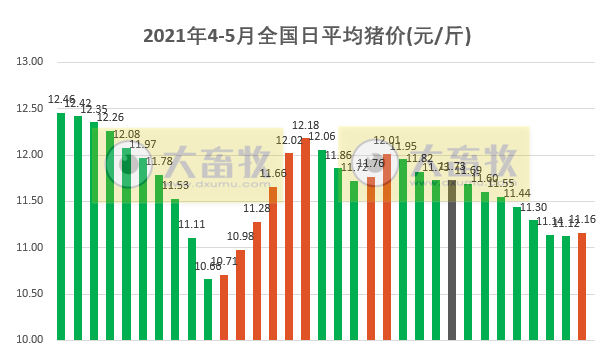 2021.5.3-今日猪价止跌上涨，0省下跌，牧原去年净利增长3.5倍，拟每10股派14.61元增4股