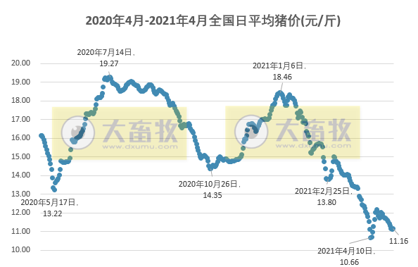 2021.5.3-今日猪价止跌上涨，0省下跌，牧原去年净利增长3.5倍，拟每10股派14.61元增4股