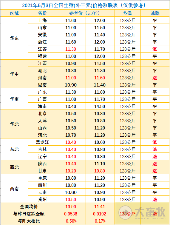 2021.5.3-今日猪价止跌上涨，0省下跌，牧原去年净利增长3.5倍，拟每10股派14.61元增4股