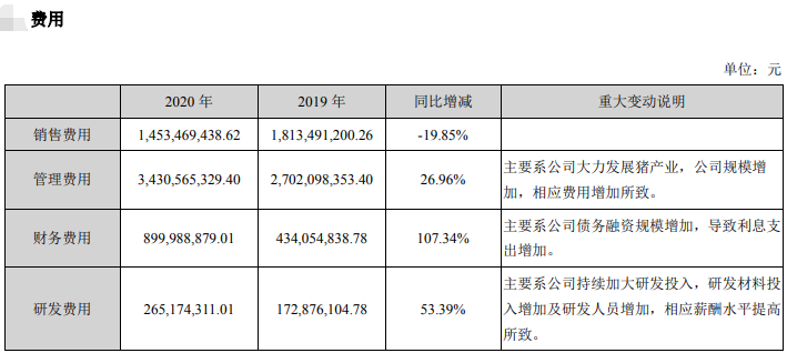 【2020年报】新希望2020年营收首次突破千亿,饲料总销量首次突破2000万吨,净利50亿下降2%