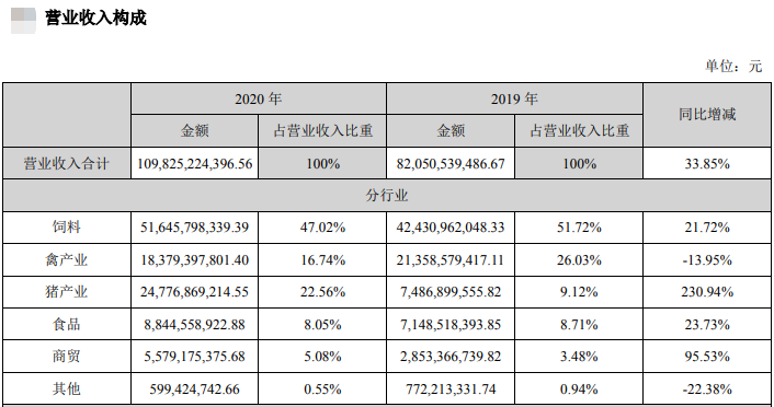 【2020年报】新希望2020年营收首次突破千亿,饲料总销量首次突破2000万吨,净利50亿下降2%