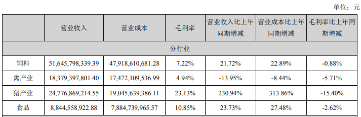 【2020年报】新希望2020年营收首次突破千亿,饲料总销量首次突破2000万吨,净利50亿下降2%