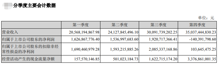【2020年报】新希望2020年营收首次突破千亿,饲料总销量首次突破2000万吨,净利50亿下降2%