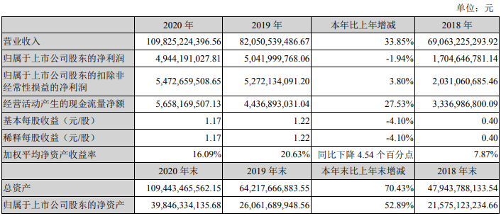 【2020年报】新希望2020年营收首次突破千亿,饲料总销量首次突破2000万吨,净利50亿下降2%