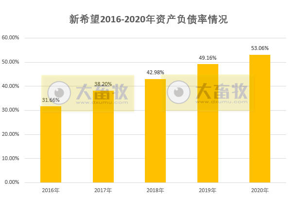 【2020年报】新希望2020年营收首次突破千亿，饲料总销量首次突破2000万吨，净利50亿下降2%