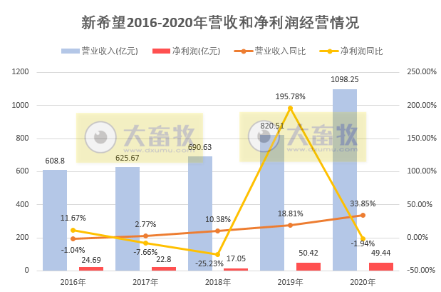 【2020年报】新希望2020年营收首次突破千亿,饲料总销量首次突破2000万吨,净利50亿下降2%