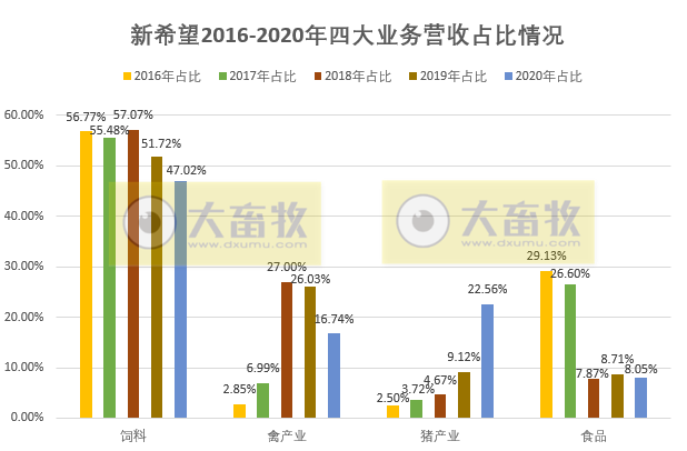 【2020年报】新希望2020年营收首次突破千亿,饲料总销量首次突破2000万吨,净利50亿下降2%