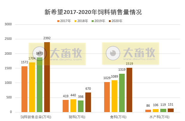 【2020年报】新希望2020年营收首次突破千亿,饲料总销量首次突破2000万吨,净利50亿下降2%