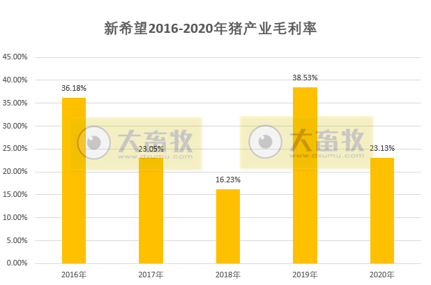 【2020年报】新希望2020年营收首次突破千亿,饲料总销量首次突破2000万吨,净利50亿下降2%