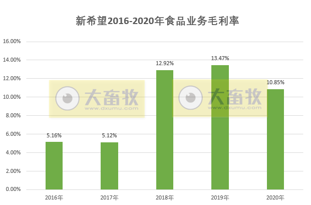 【2020年报】新希望2020年营收首次突破千亿,饲料总销量首次突破2000万吨,净利50亿下降2%